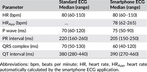 normal ecg values table.